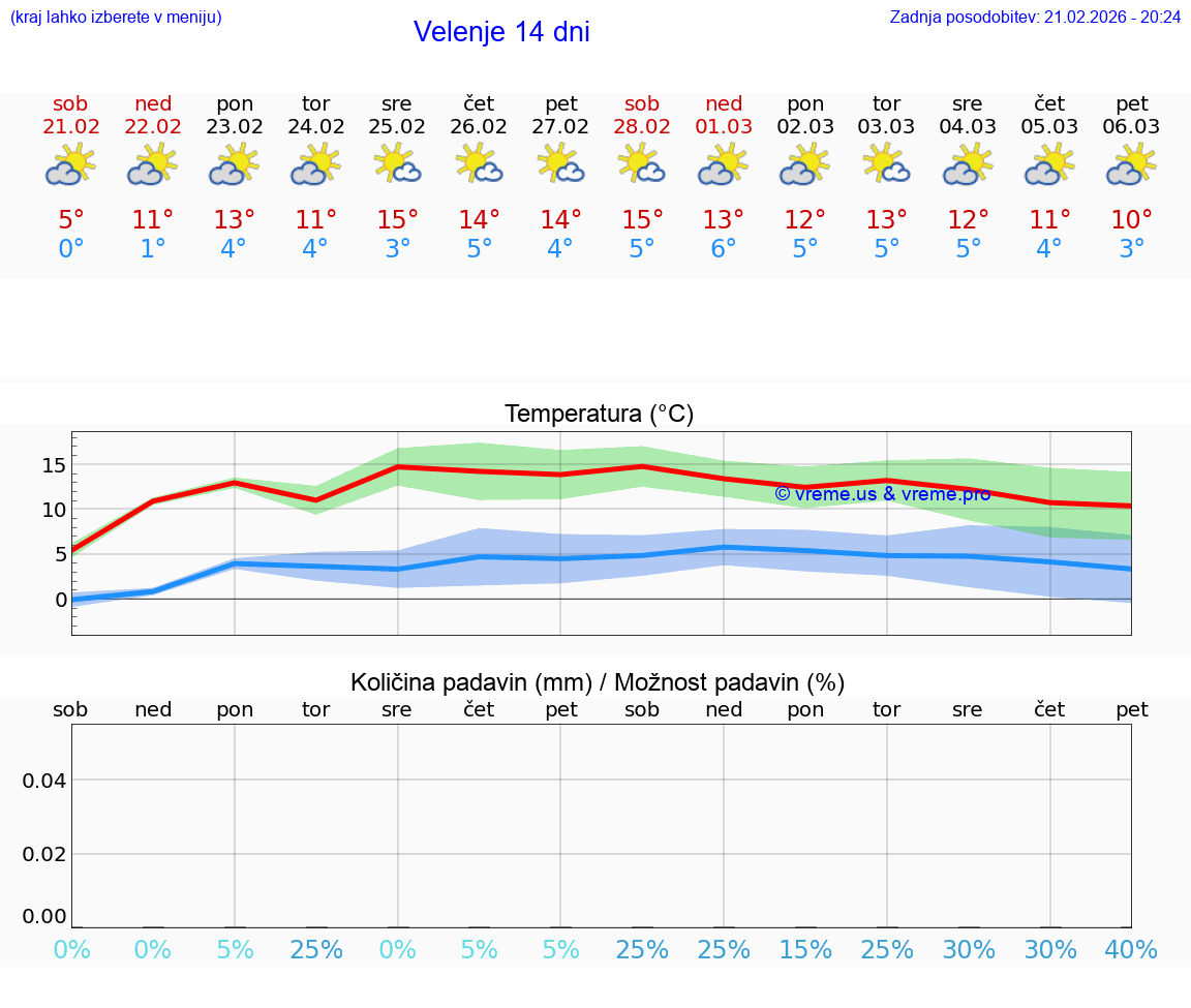 VREME 25 DNI  Velenje