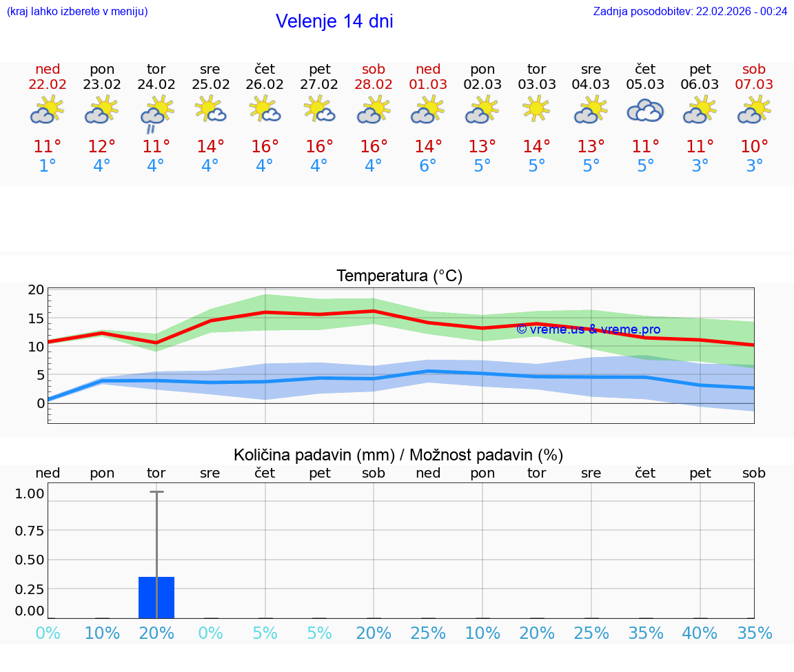 VREME 15 DNI  Velenje