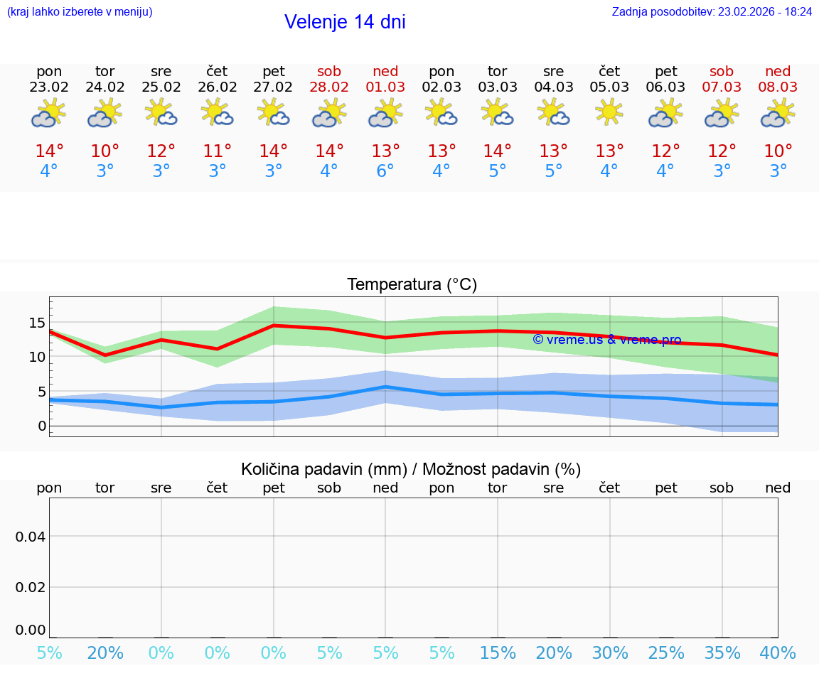 VREME 15 DNI  Velenje
