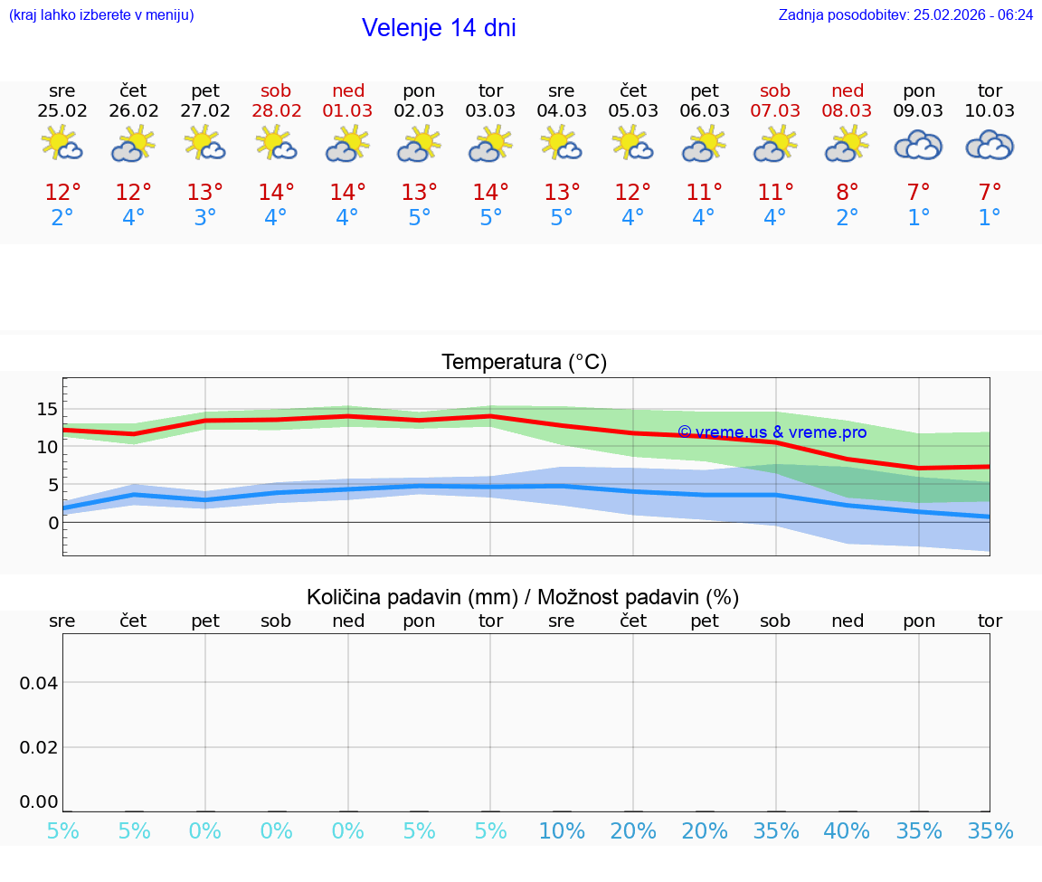 VREME 25 DNI  Velenje