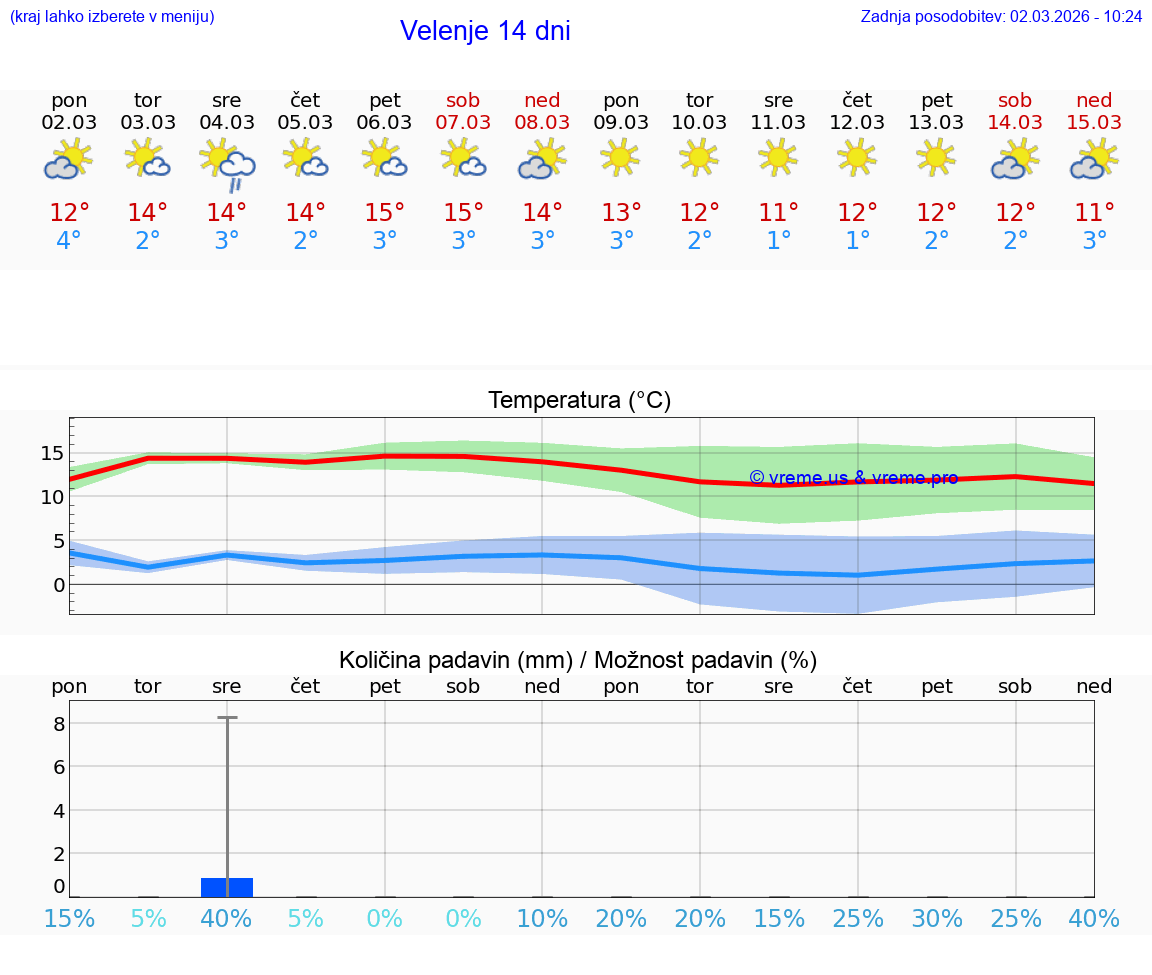 VREME 25 DNI  Velenje
