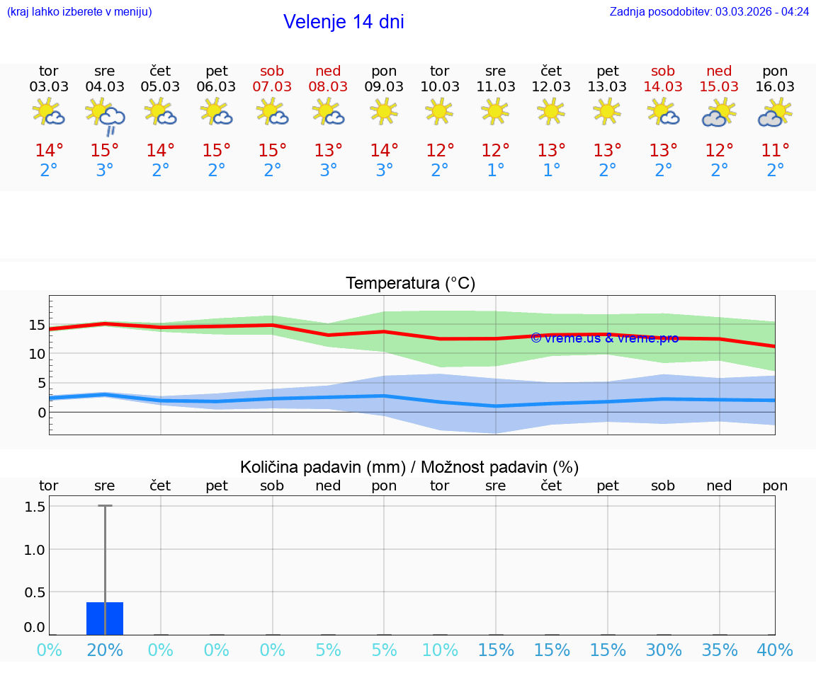 VREME 25 DNI  Velenje