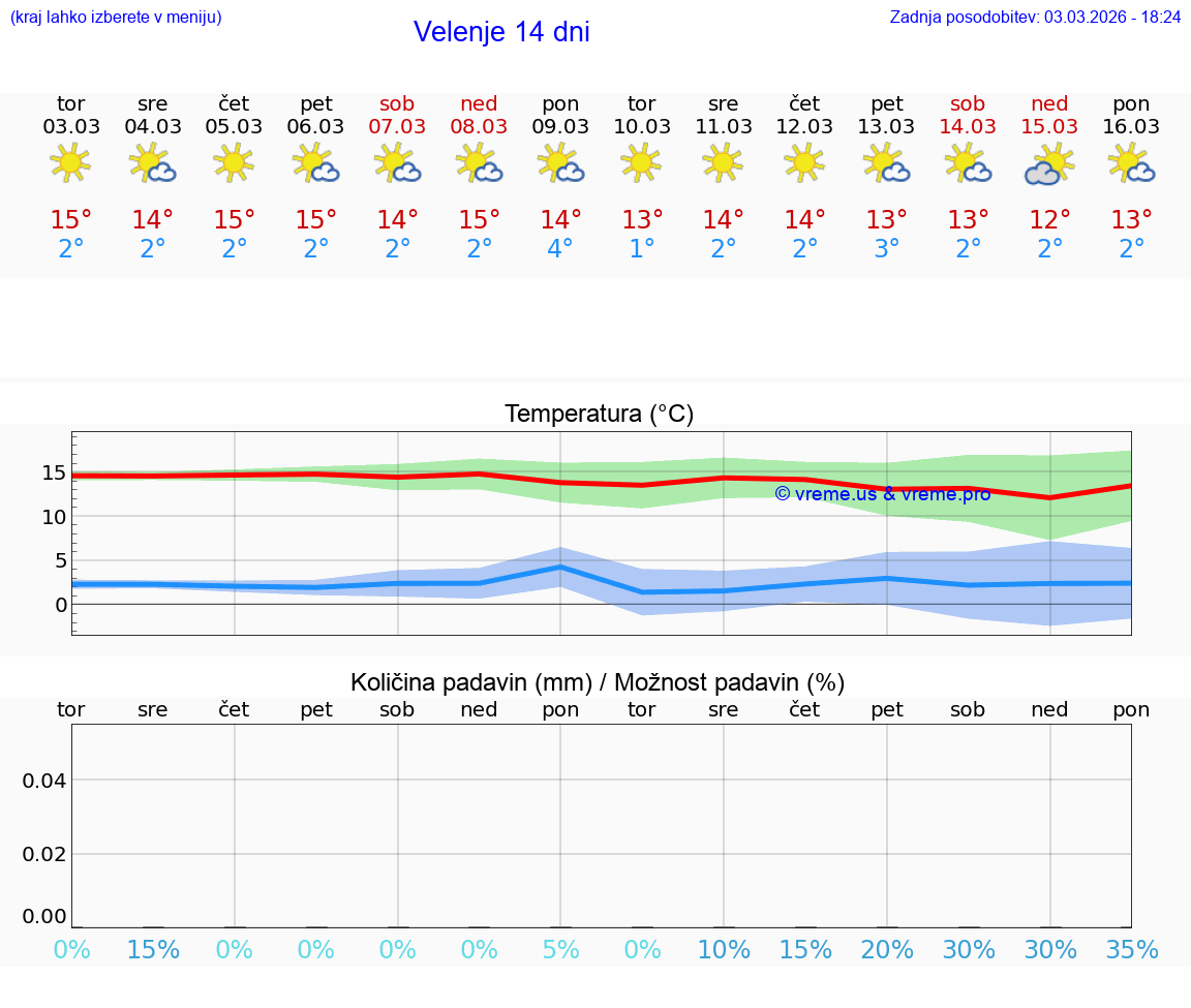 VREME 25 DNI  Velenje