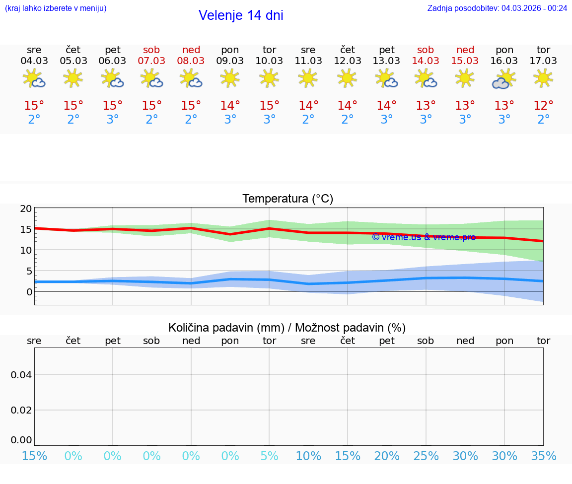VREME 25 DNI  Velenje
