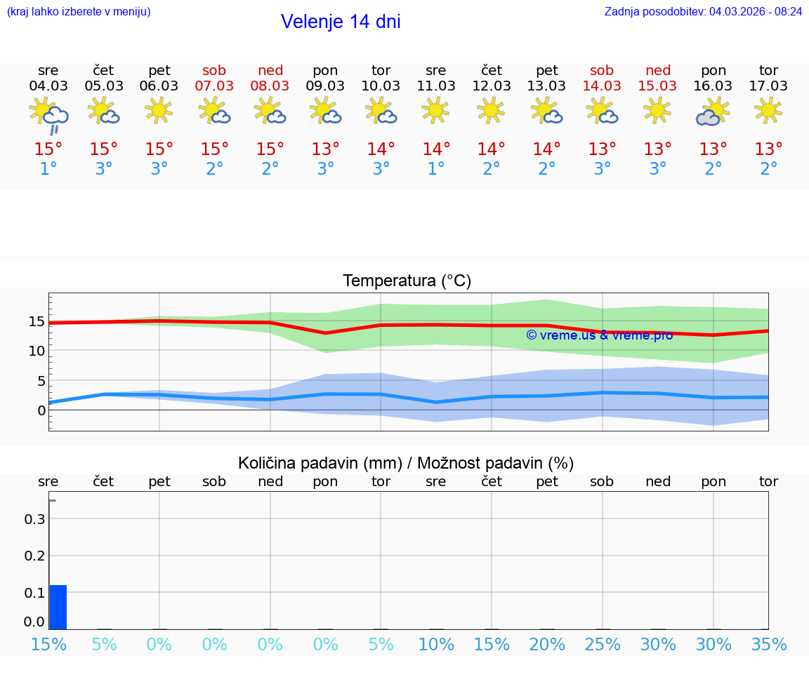 VREME 25 DNI  Velenje