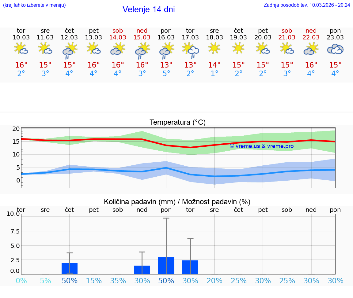 VREME 25 DNI  Velenje