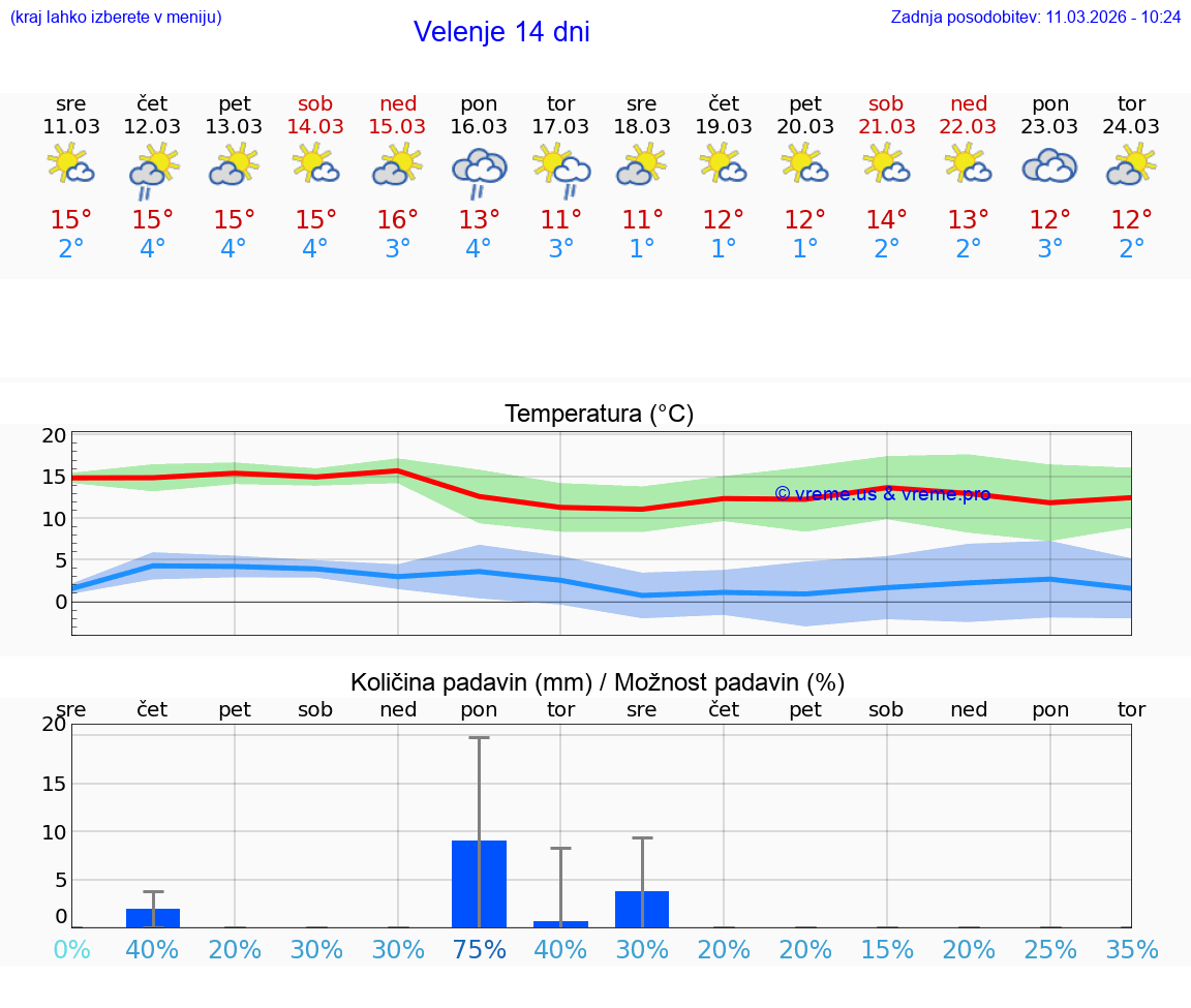 VREME 25 DNI  Velenje