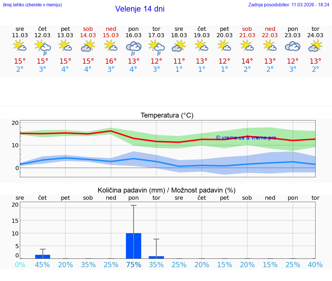 VREME 15 DNI  Velenje