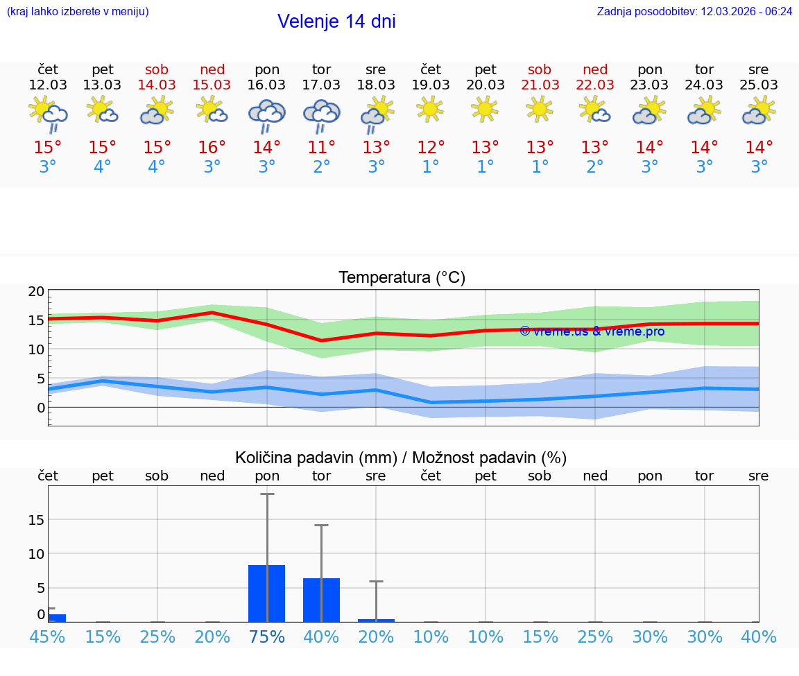 VREME 25 DNI  Velenje