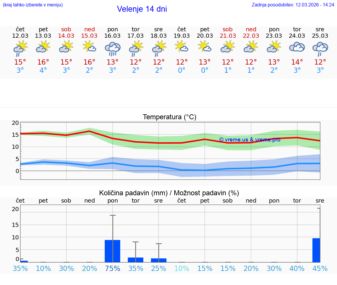 VREME 15 DNI  Velenje