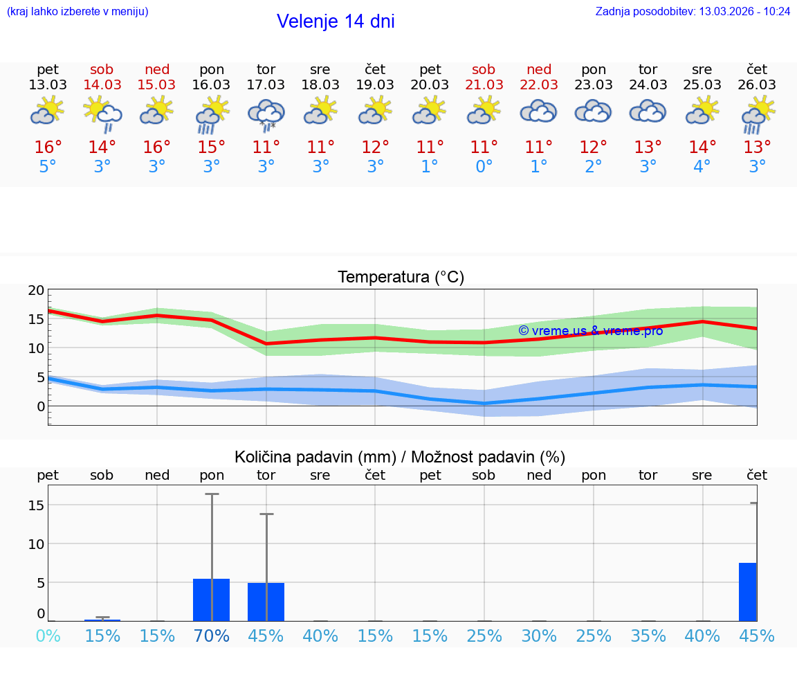 VREME 25 DNI  Velenje
