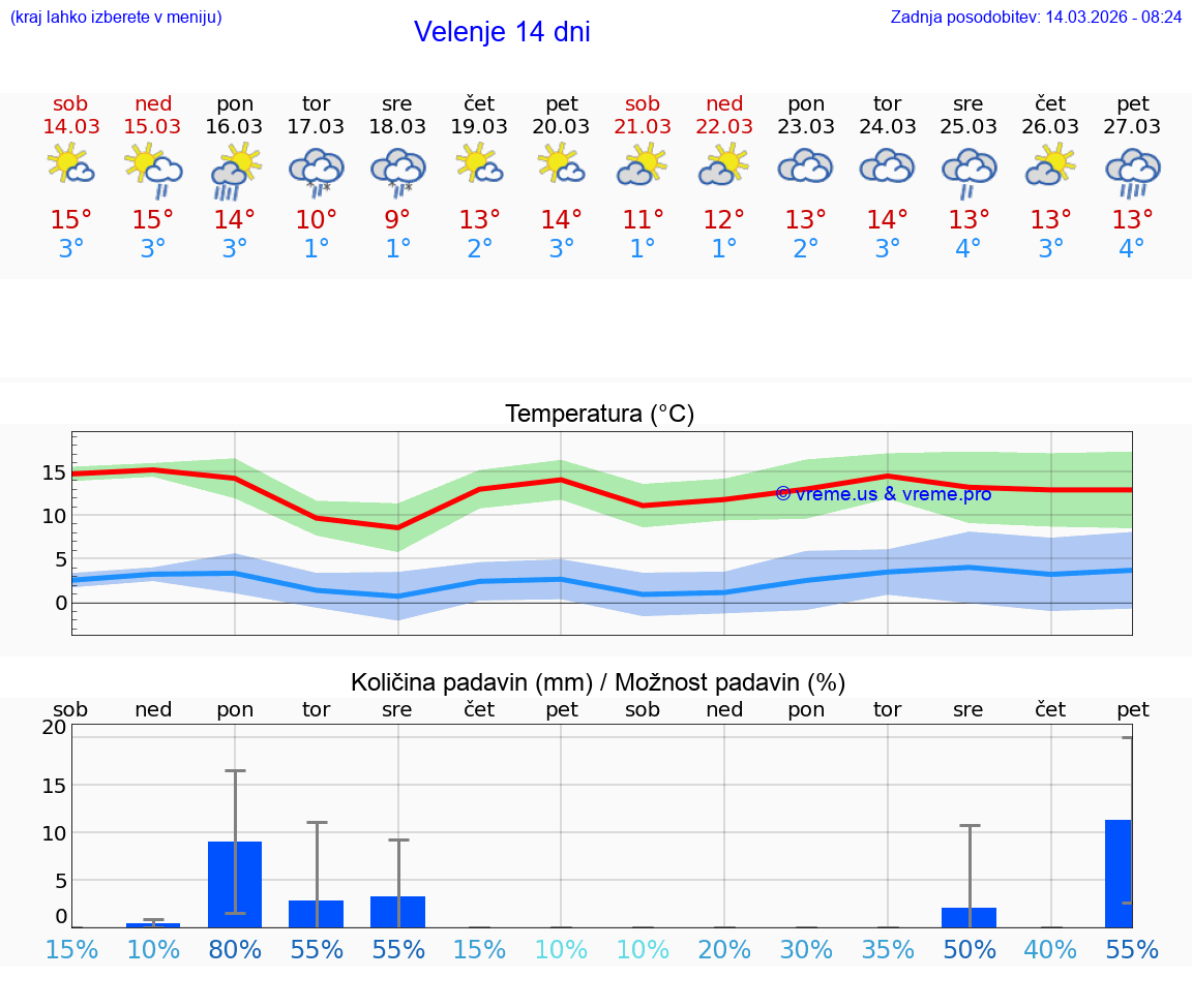 VREME 25 DNI  Velenje