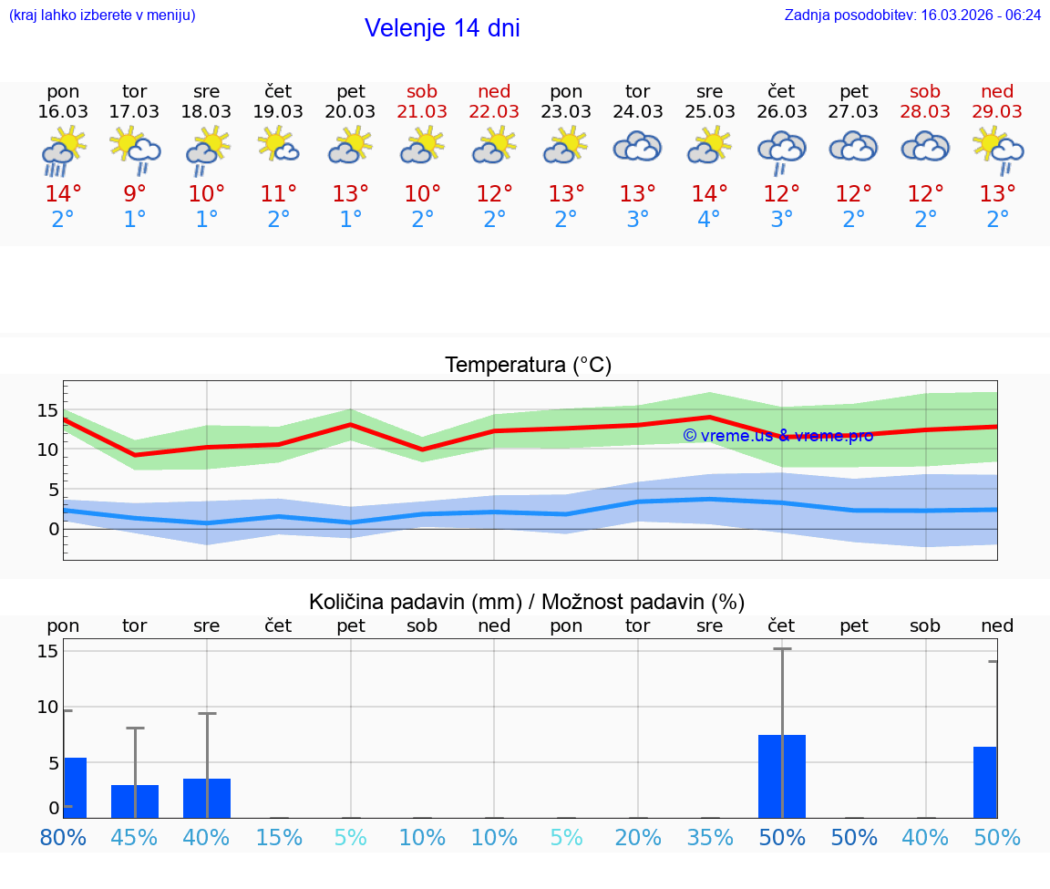 VREME 25 DNI  Velenje