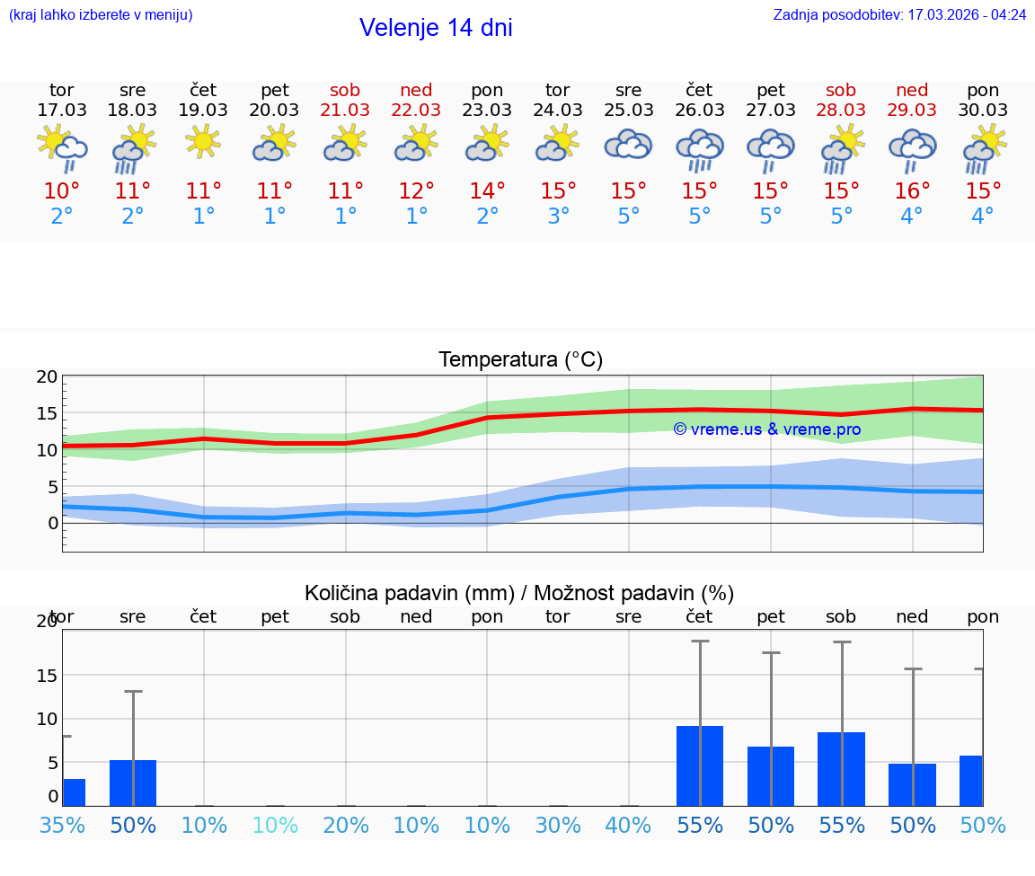 VREME 25 DNI  Velenje