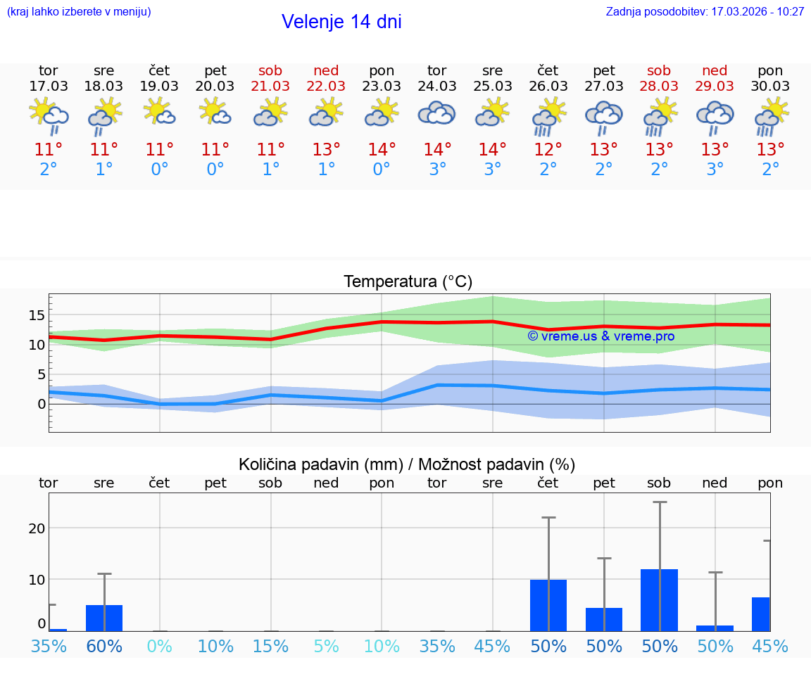 VREME 25 DNI  Velenje