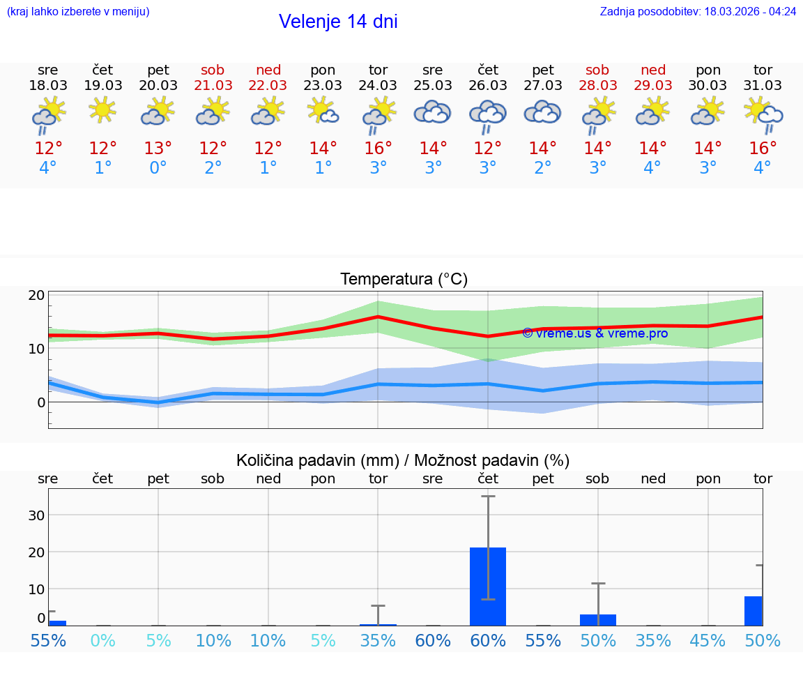 VREME 15 DNI  Velenje