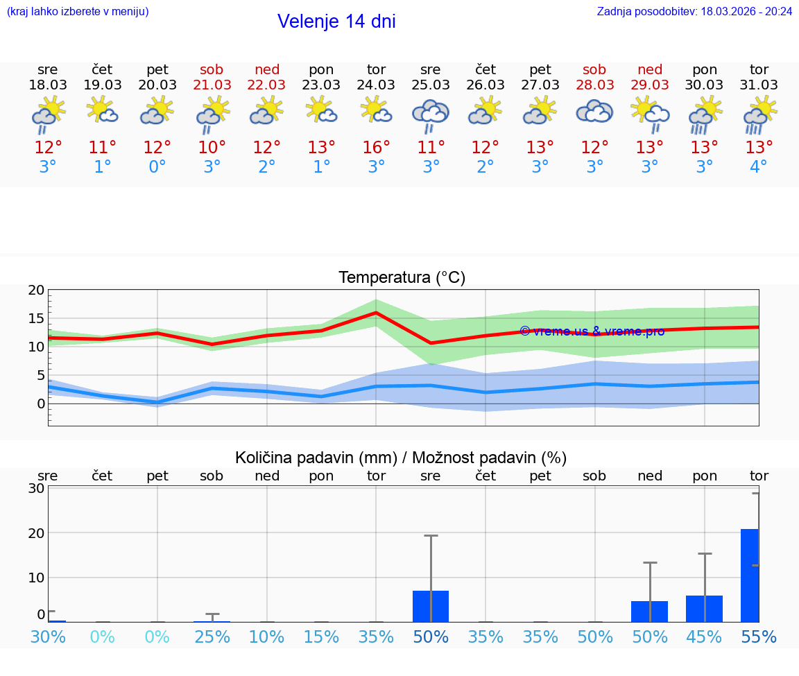VREME 25 DNI  Velenje