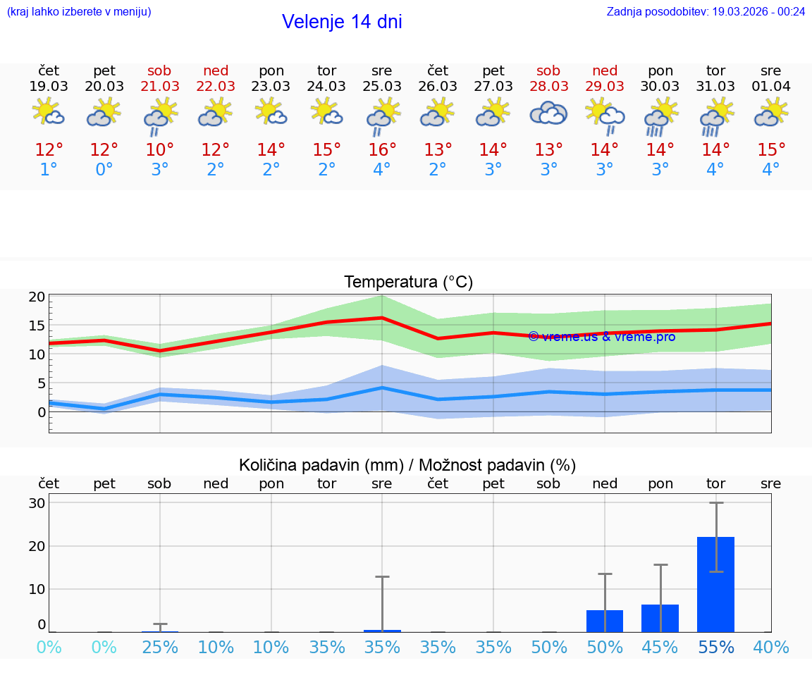 VREME 25 DNI  Velenje