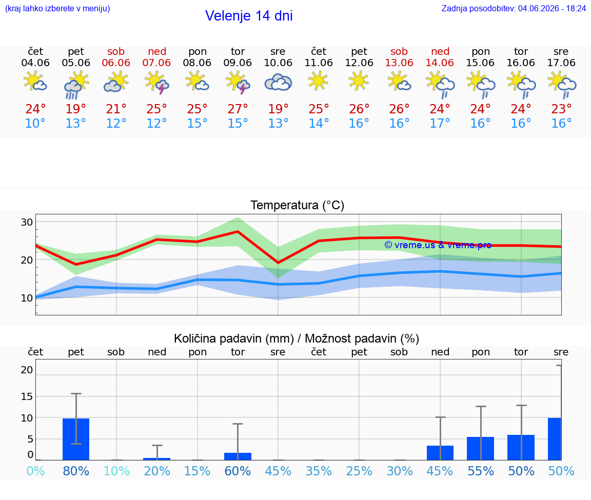 WETTER 15 TAGE  Velenje