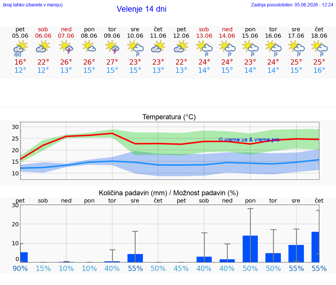 WETTER 25 TAGE  Velenje