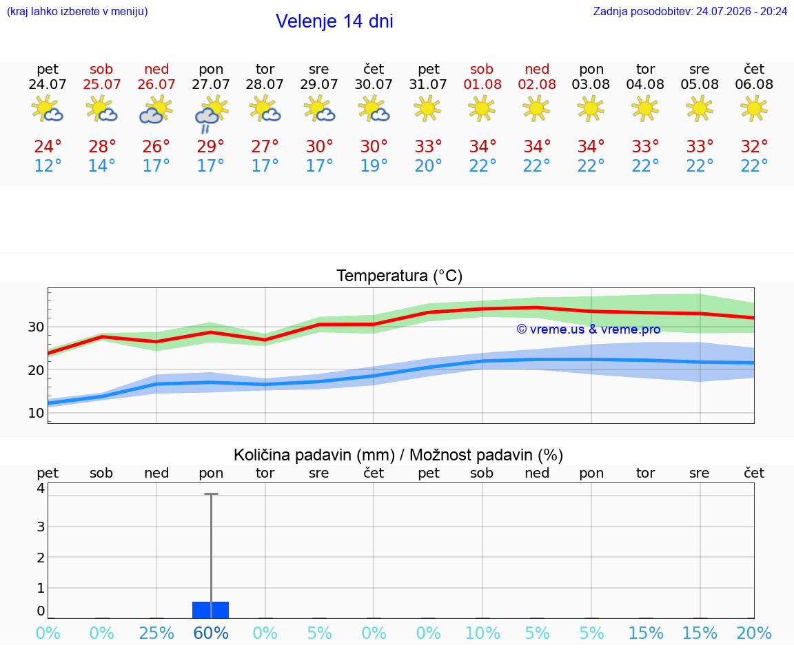 WETTER 15 TAGE  Velenje