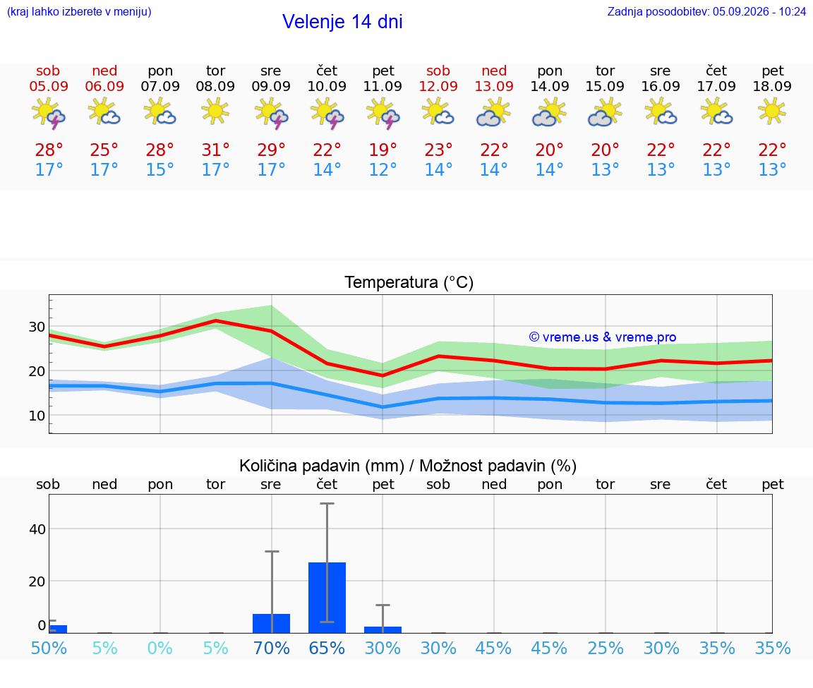 WETTER 15 TAGE  Velenje