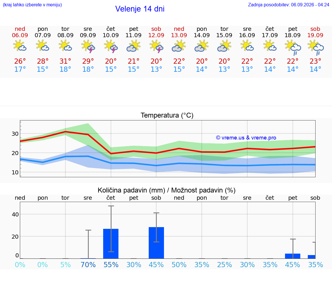 WETTER 25 TAGE  Velenje