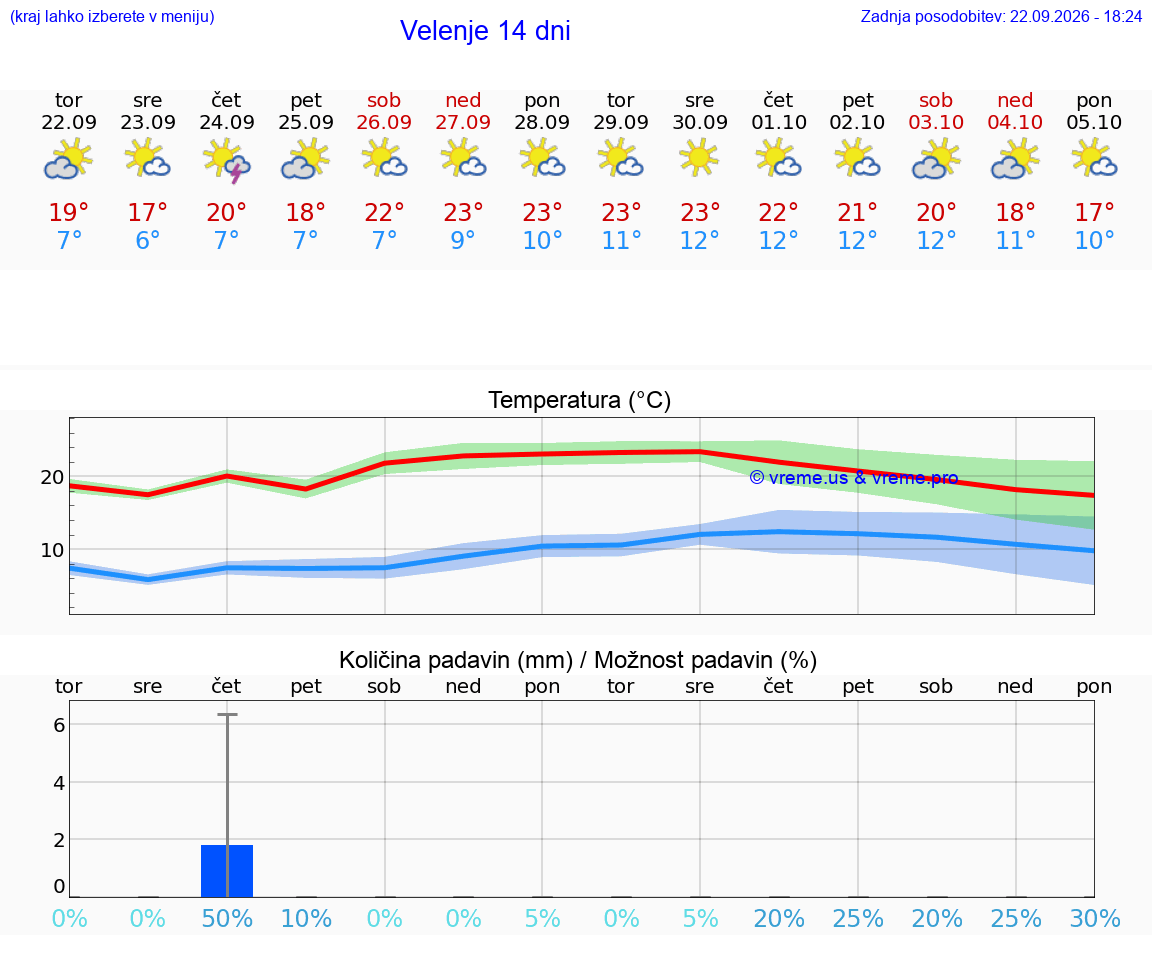 WETTER 25 TAGE  Velenje