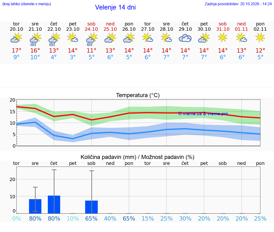 WETTER 15 TAGE  Velenje