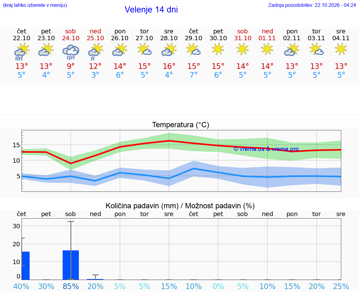 WETTER 25 TAGE  Velenje