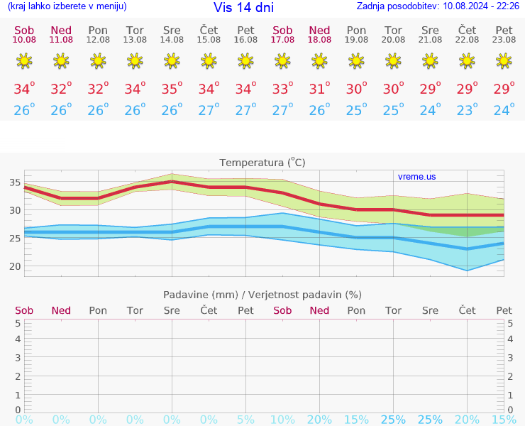 VREME 25 DNI Vis