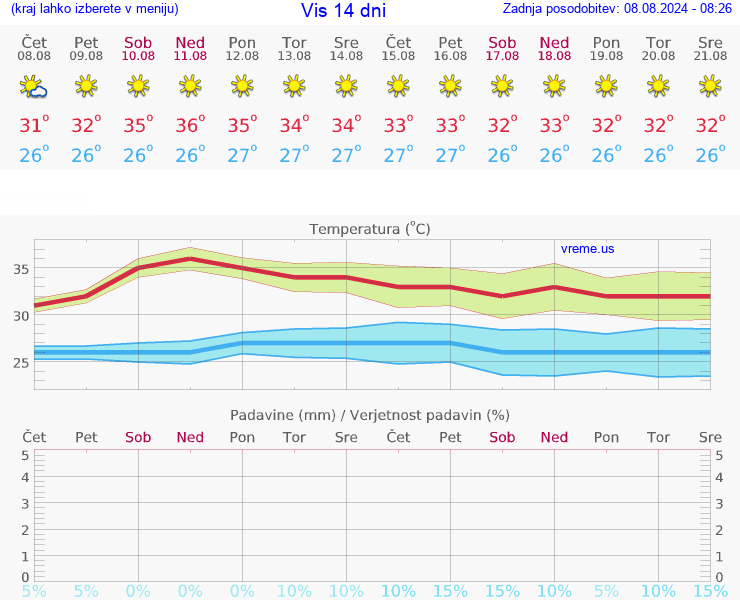 VREME 25 DNI Vis