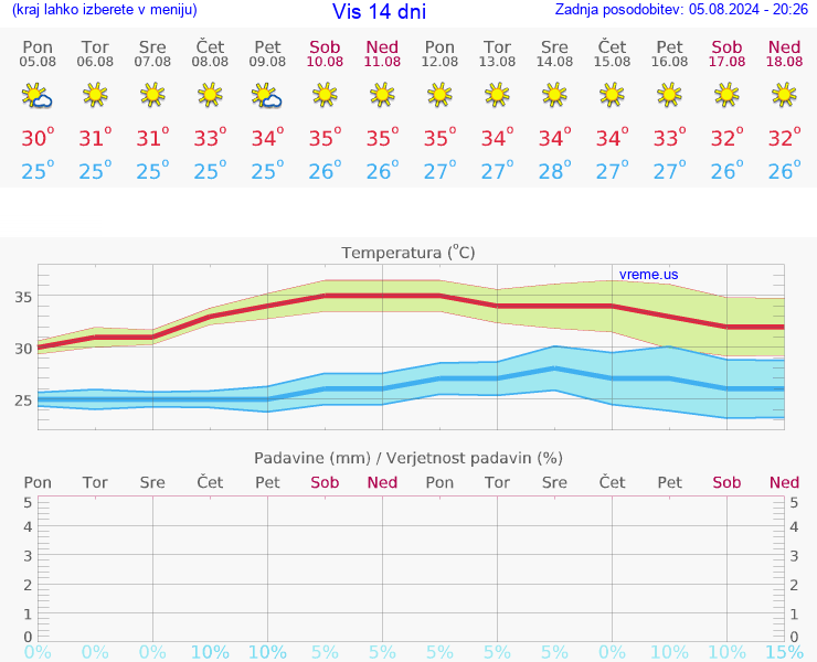 VREME 15 DNI Vis