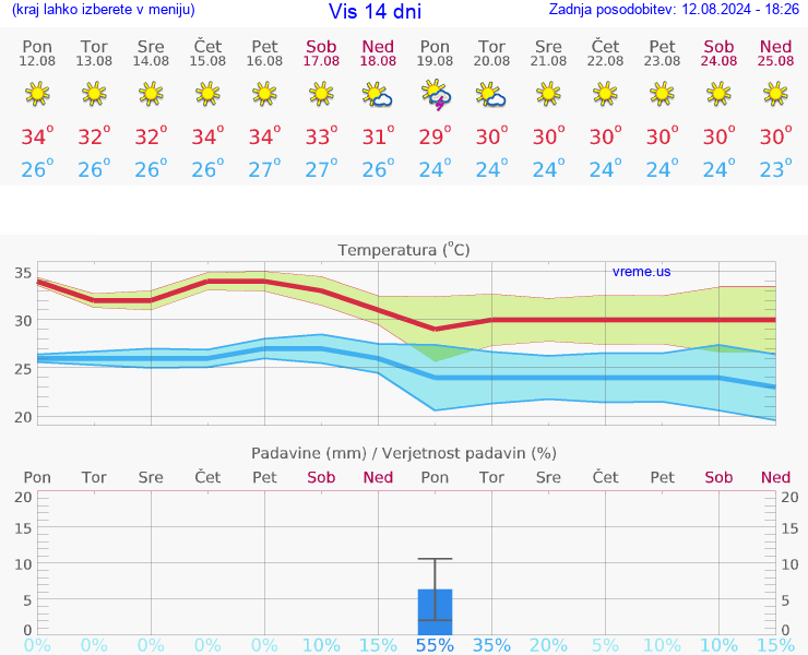 VREME 25 DNI Vis