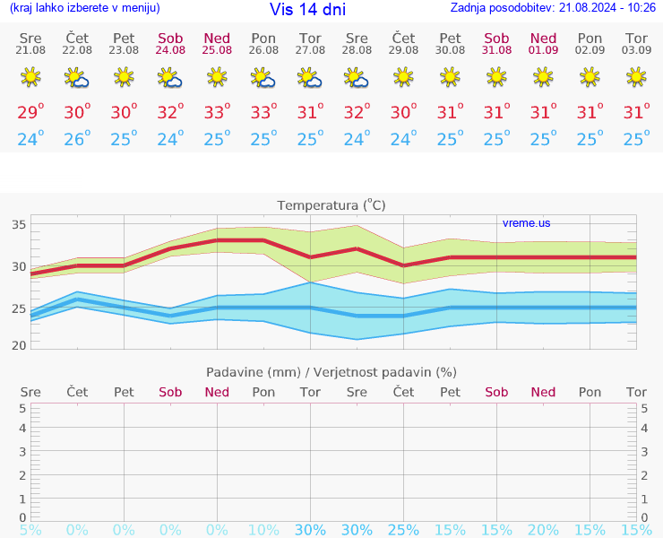 VREME 15 DNI Vis