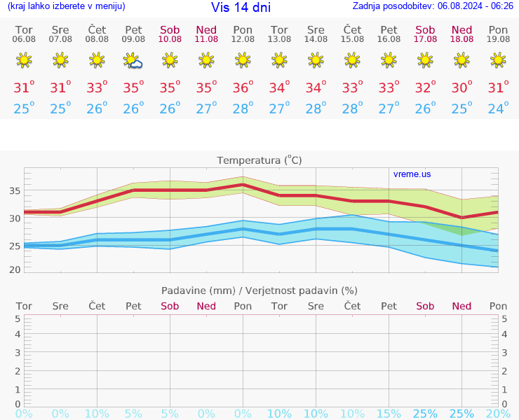 VREME 25 DNI Vis