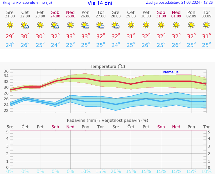 VREME 15 DNI Vis