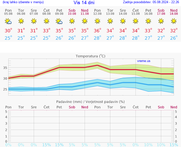 VREME 25 DNI Vis