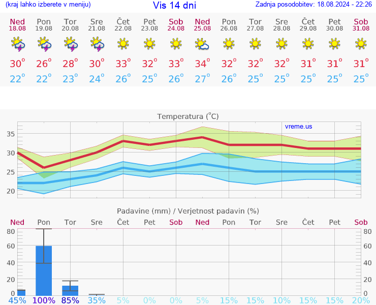 VREME 15 DNI Vis