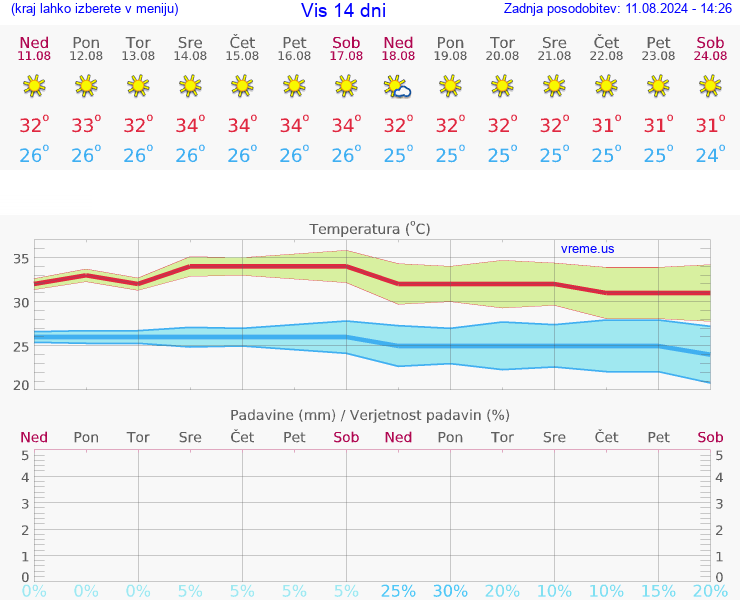 VREME 25 DNI Vis