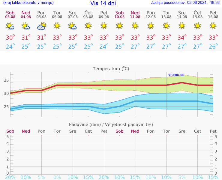 VREME 25 DNI Vis