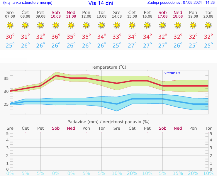 VREME 15 DNI Vis