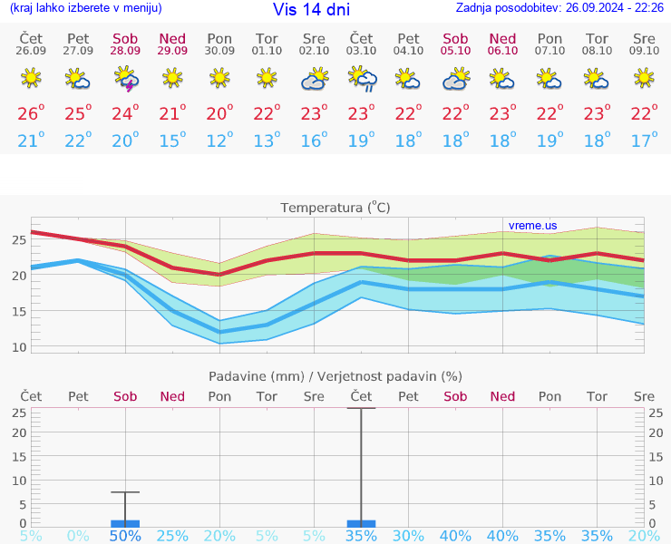 VREME 15 DNI Vis