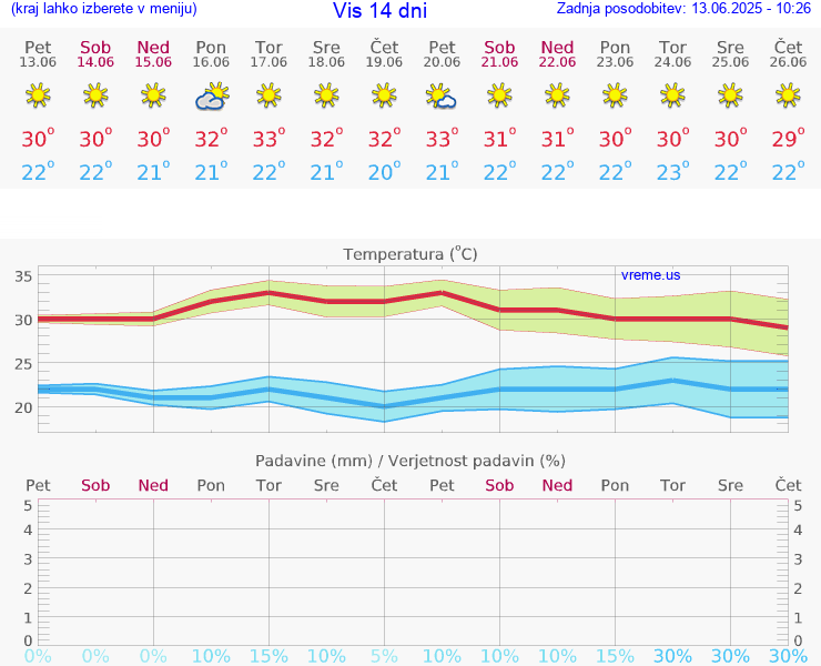 VREME 25 DNI Vis