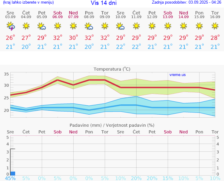 VREME 15 DNI Vis
