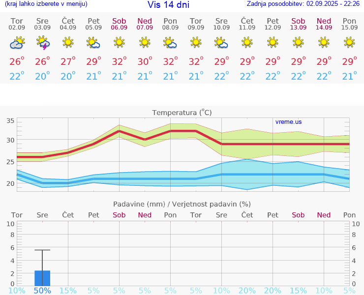 VREME 15 DNI Vis