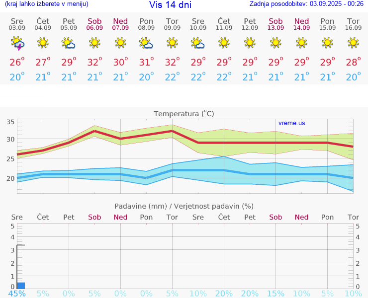 VREME 15 DNI Vis