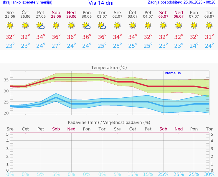 VREME 25 DNI Vis