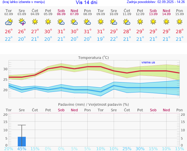 VREME 25 DNI Vis
