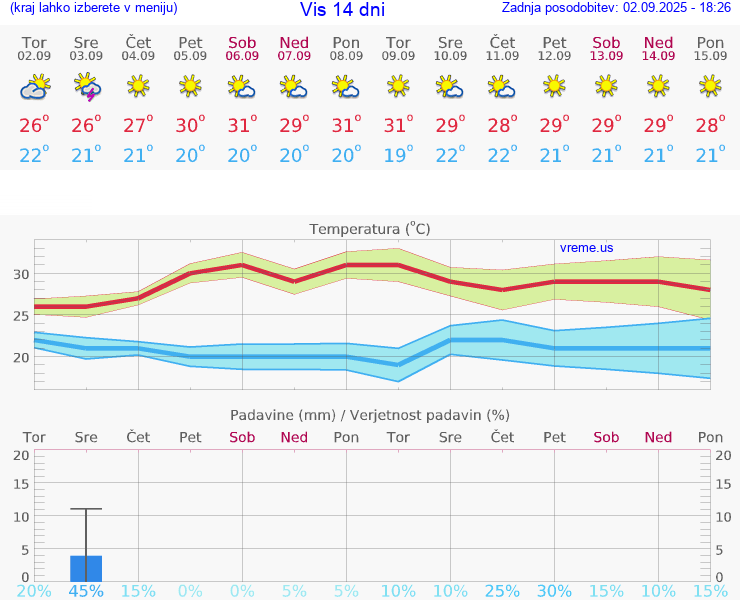 VREME 15 DNI Vis
